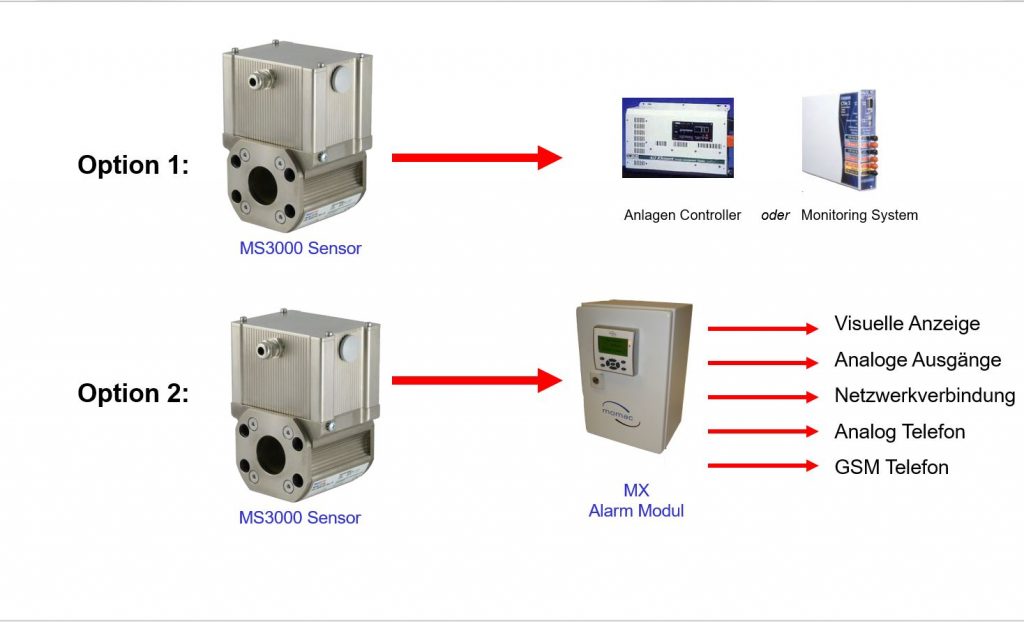 Einbindungsmöglichkeiten von MetalSCAN Signalen in Anlagensteuerungen oder Überwachungssysteme