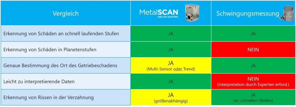 Vergleich Online Condition Monitoring MetalSCAN zu Schwingungsmessung